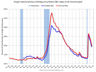 Fannie Freddie Seriously Delinquent Rate