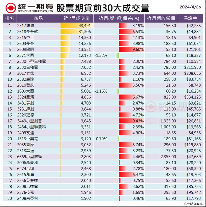 股票期貨(個股期貨)前30大成交量_統一期貨 (台中)