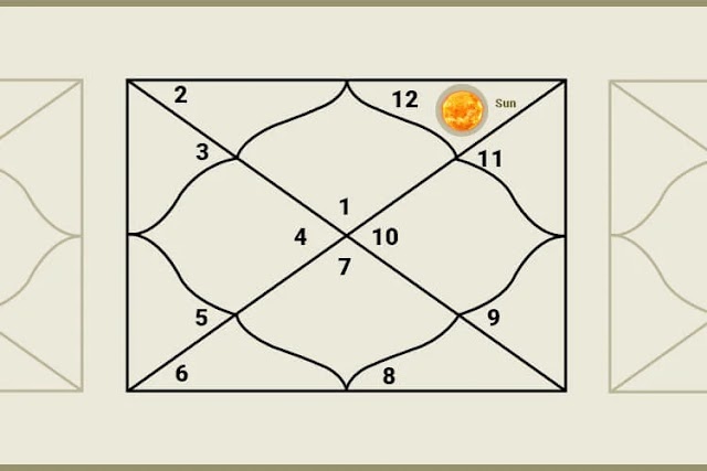 12 houses in astrology