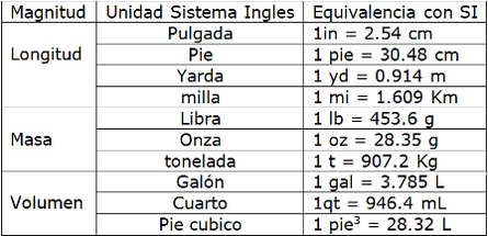 Resultado de imagen para sistemas de unidades conversion de unidades o tabla de equivalencias