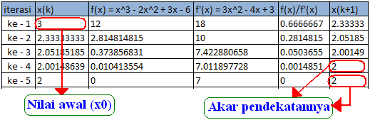 Metode Newton Raphson Untuk Menyelesaikan Persamaan Tak Linier Konsep Matematika Koma