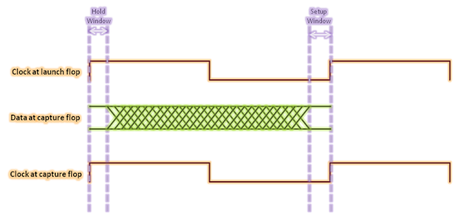 Data valid window for positive edge-trigger flop to positive edge-triggered flop path is equal to clock period minus sum of setup window and hold window requirements