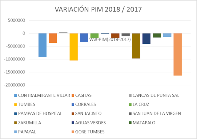 Cifras Comparativas Gasto de Inversión 2018 vs 2017, Variación PIM