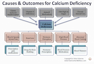 calcium deficiency causes