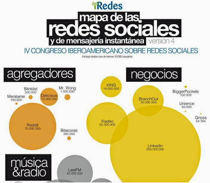 Mapa de redes sociales y mensajería