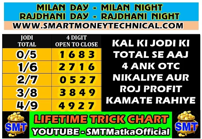 MILAN NIGHT RAJDHANI NIGHT MILAN DAY RAJDHANI DAY LIFETIME CHART OPEN TO CLOSE DPBOSS SATTA MATKA TODAY FREE GAME LEAK GAME TODAY SMT MATKA