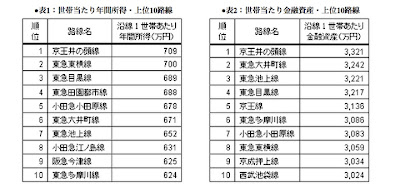 世帯あたり 年間所得 収入 金融資産 沿線別 ランキング