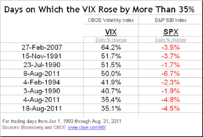 芝加哥選擇權交易所（CBOE）波動指數（VIX）