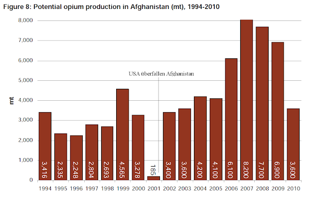 Entwicklung des Opiumanbaus in Afghanistan