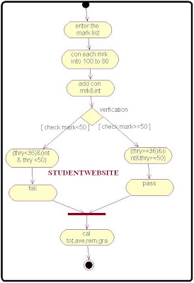 Activity Diagram for Student Mark Analysis