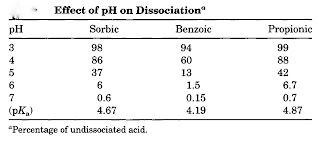 Activity is therefore pH dependent and theoretical activity at any pH can be calculated. Table below shows the effect of pH on dissociation. It can be seen why acidification improves preservative perfomance and why benzoates are not generally recommended above pH 4.5.