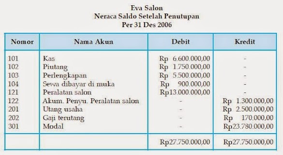 Contoh Neraca Saldo Setelah Penutupan