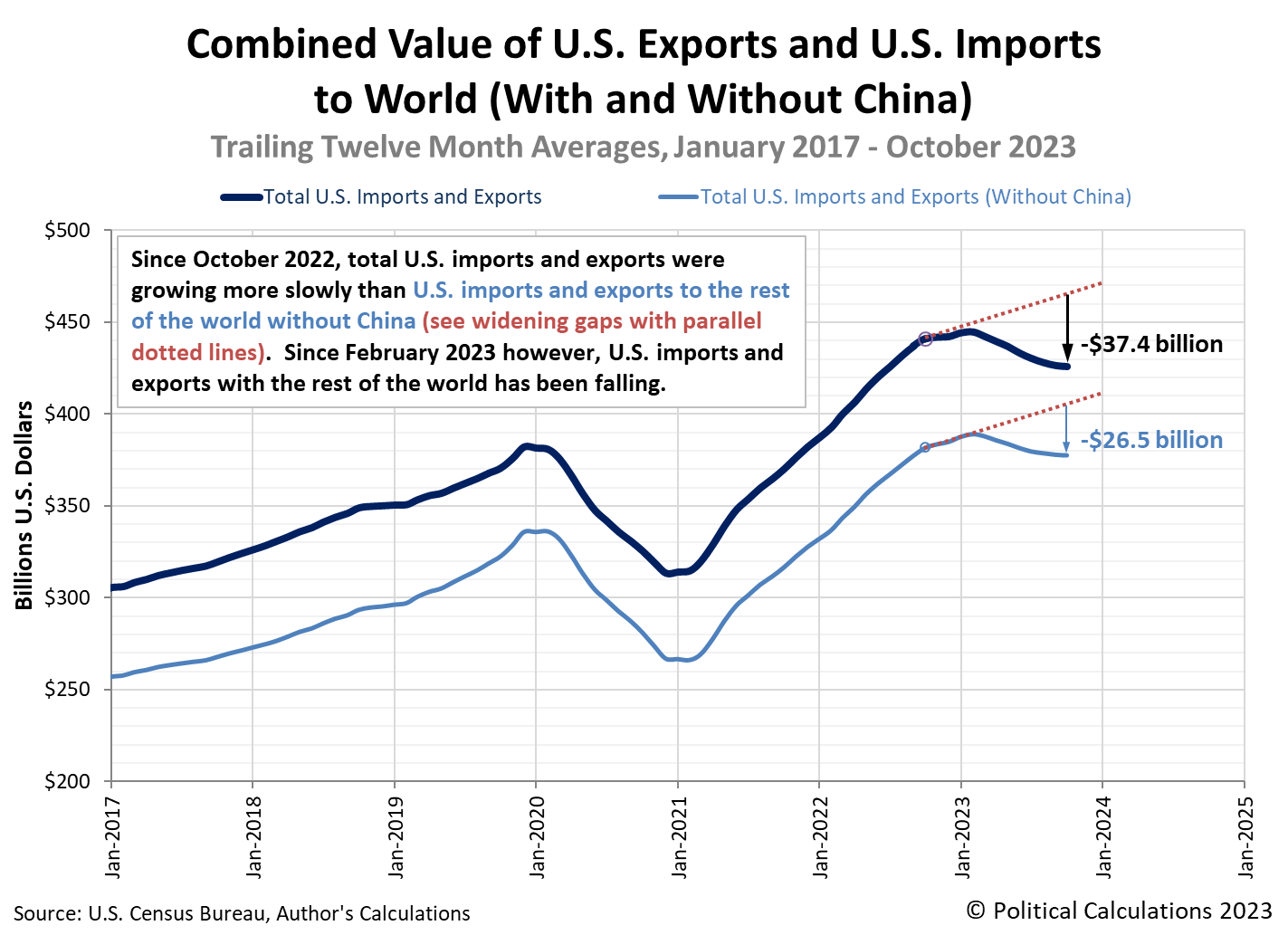Combined Value of U.S. Exports and U.S. Imports and U.S. Imports to World, with and without China, January 2017 - October 2023