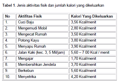 Hasil gambar untuk Jumlah kalori yang dikeluarkan dalam berbagai aktivitas