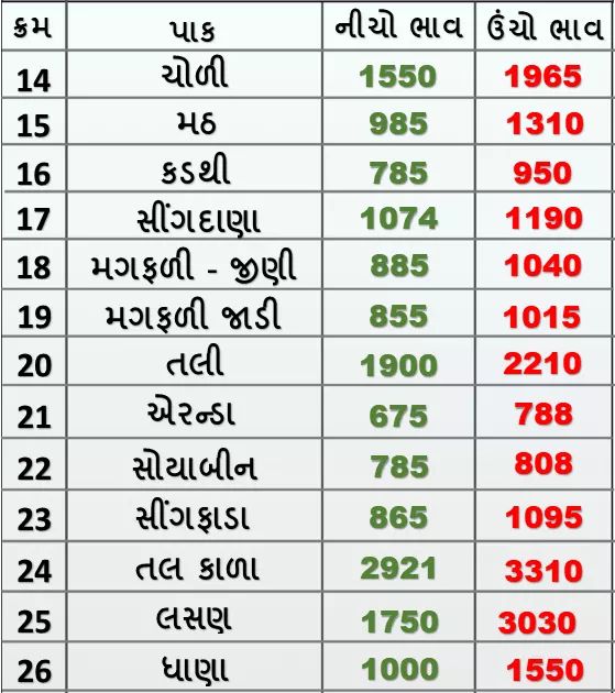 Market prices of various crops of Rajkot Agricultural Market on 23/01/2020