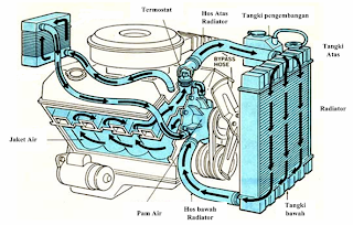 Selami Dunia Enjin  Pengenalan Sistem Penyejukan