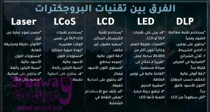 مالفرق بين DLP و LED و LCD و LCoS و Laser وكيف تعرف الأنسب لك ولميزانيتك؟