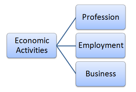 What Are Economic Activities Types Of Economic Activities