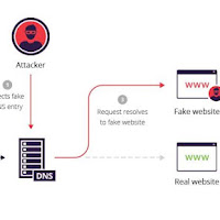 Apa Itu DNS Poisoning? Panduan Lengkap untuk Memahami Ancaman Ini