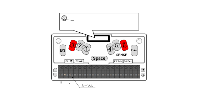 「＠．-_」とディスプレイに表示され、３、６キーが赤く示されたセンスプラスの図