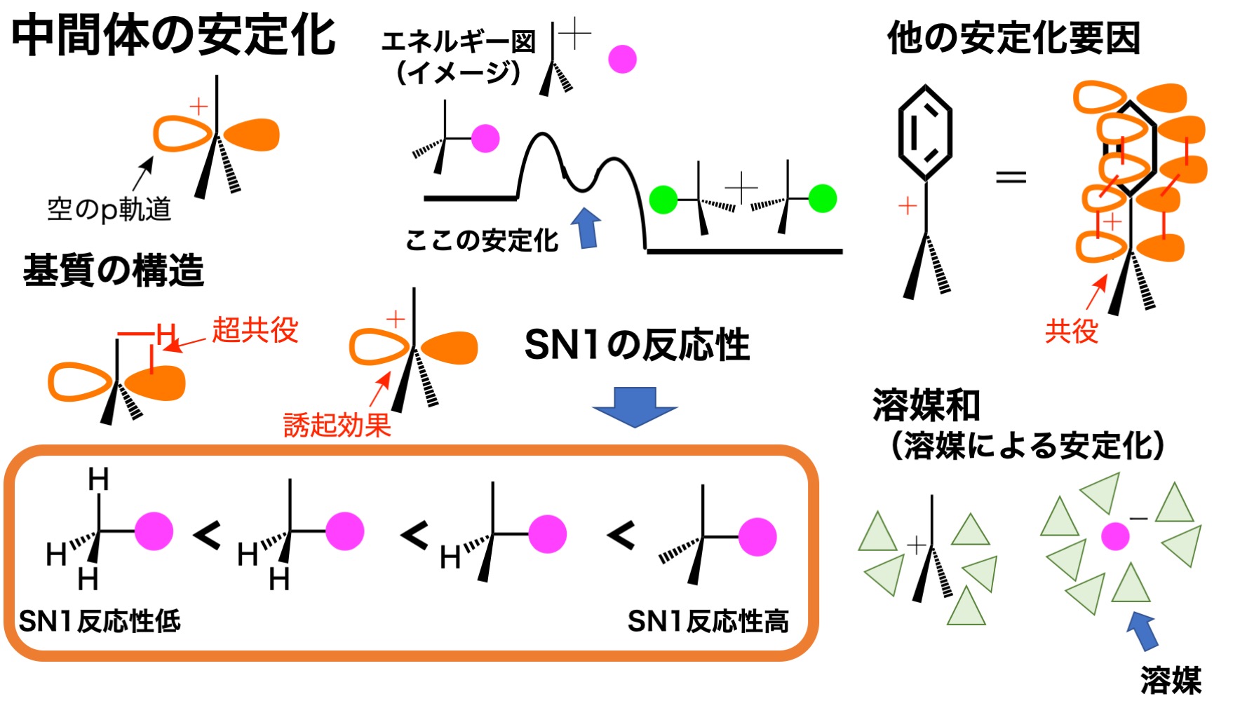 SN1反応の反応性