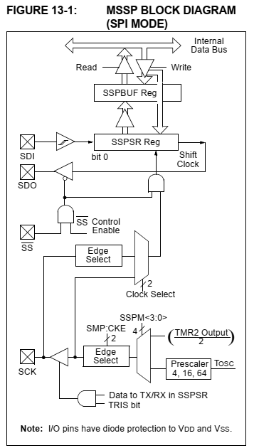 PIC16F887 Serial Peripheral Interface Example