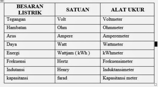 Pengertian Besaran Besaran Dalam Kelistrikan Dunia 