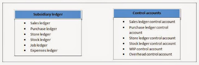 integrated accounting