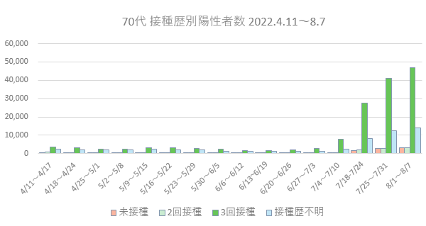 70代接種歴