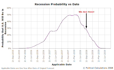 U.S. Forecast Recession Probability vs Time