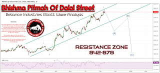 Reliance Industries Elliott Wave Analysis