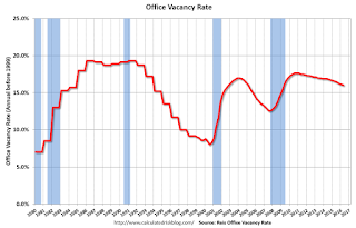 Office Vacancy Rate