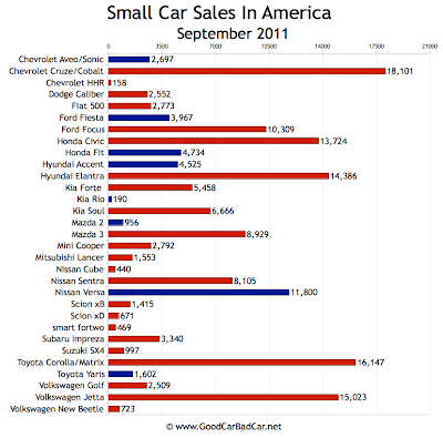 U.S. Small Car Sales Chart September 2011