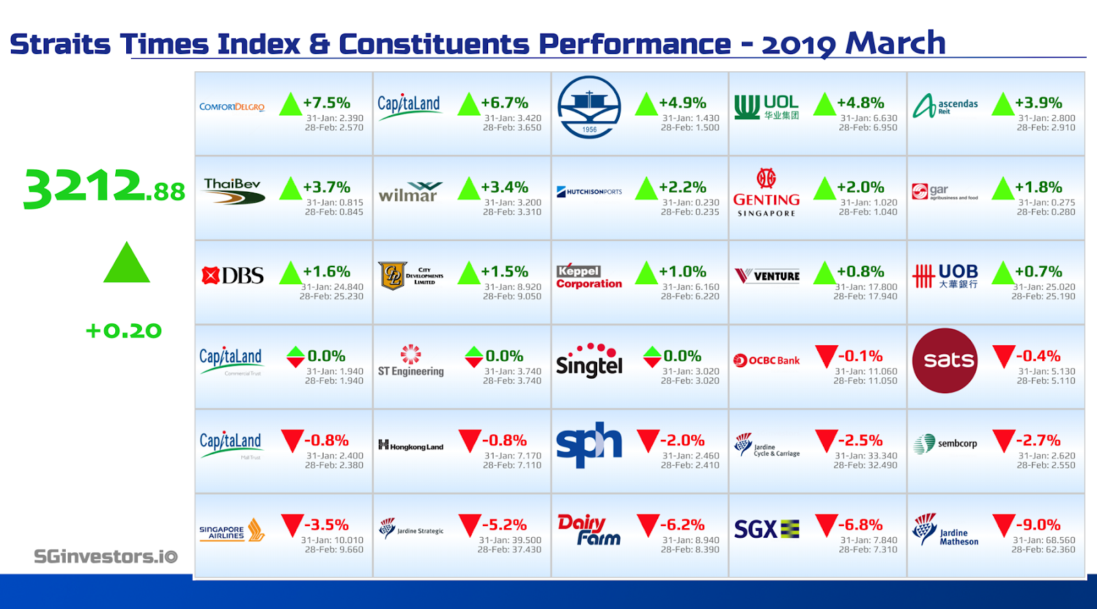 Performance of Straits Times Index (STI) Constituents in March 2019