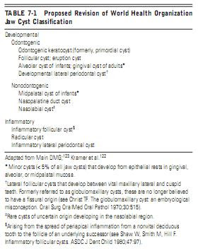 CYSTS OF THE JAWS AND BENIGN ODONTOGENIC TUMORS Cysts of the Jaw