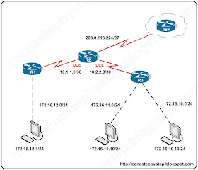 Лабораторная работа CCNA #FastPass - ACL Lab 1 Basics