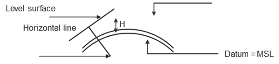 Level surface