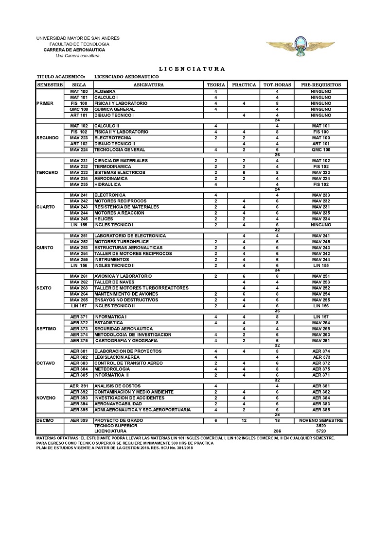 Plan de Estudios la CARRERA DE AERONAUTICA