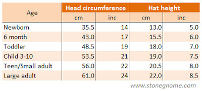 References for head circumferences by age