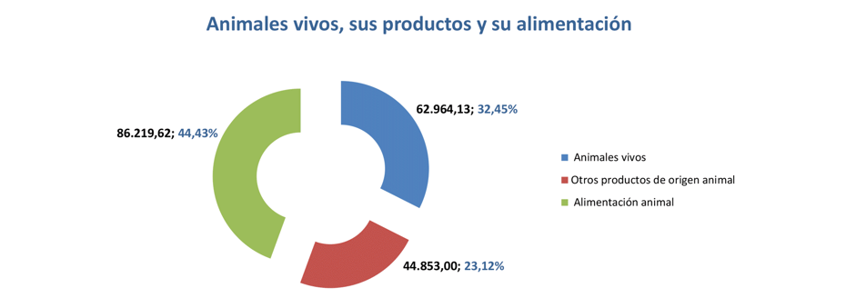 Export agroalimentario CyL jul 2022-6 Francisco Javier Méndez Lirón