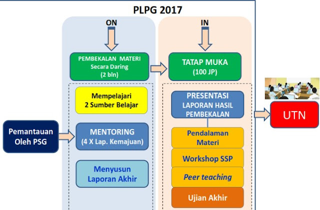 Bahan Ajar PLPG 2017 Modul dan Soal Latihan Semua Mata Pelajaran