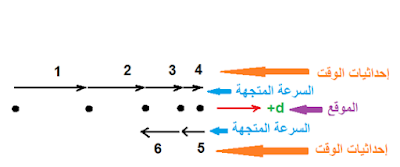   حل المسائل التدريبية لدرس الحركة بتسارع منتظم (ثابت) - الحركة المتسارعة  (الجزء الأول)