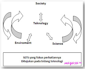 pendekatan SETS, SETS, pendekatan pembelajaran SETS, Sains Teknologi Masyarakat, Salingtemas