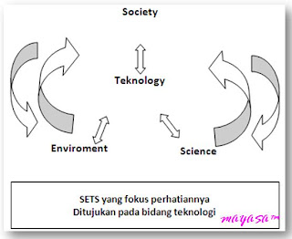 pendekatan SETS, SETS, pendekatan pembelajaran SETS, Sains Teknologi Masyarakat, Salingtemas