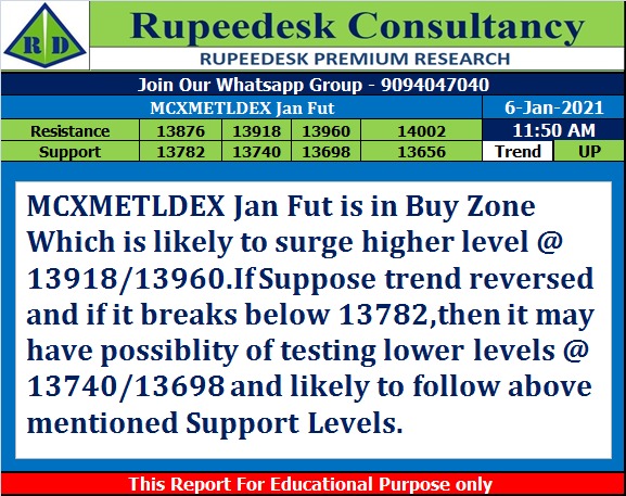 MCXMETLDEX Jan Fut Trend Update at 11.51 AM - Rupeedesk Reports