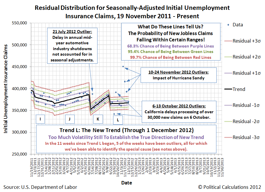 Closeup of Residual Distribution of Seasonally-Adjusted Initial Unemployment Insurance Claims Filed Each Week, 19 November 2011 through 1 December 2012