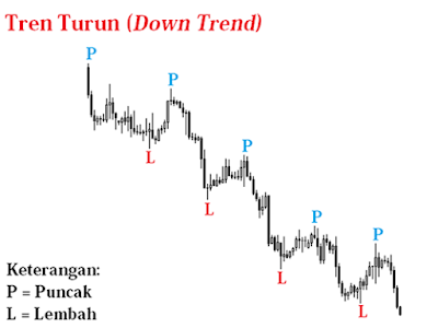 Tren Turn (Down Trend)