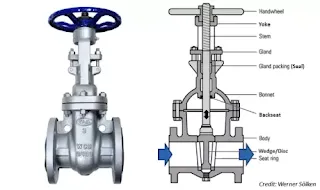 perbedaan-gate-valve-dengan-globe-valve-dan-ball-valve