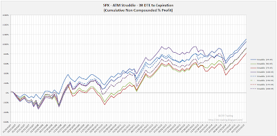 SPX Short Options Straddle Equity Curves - 38 DTE - Risk:Reward 45% Exits