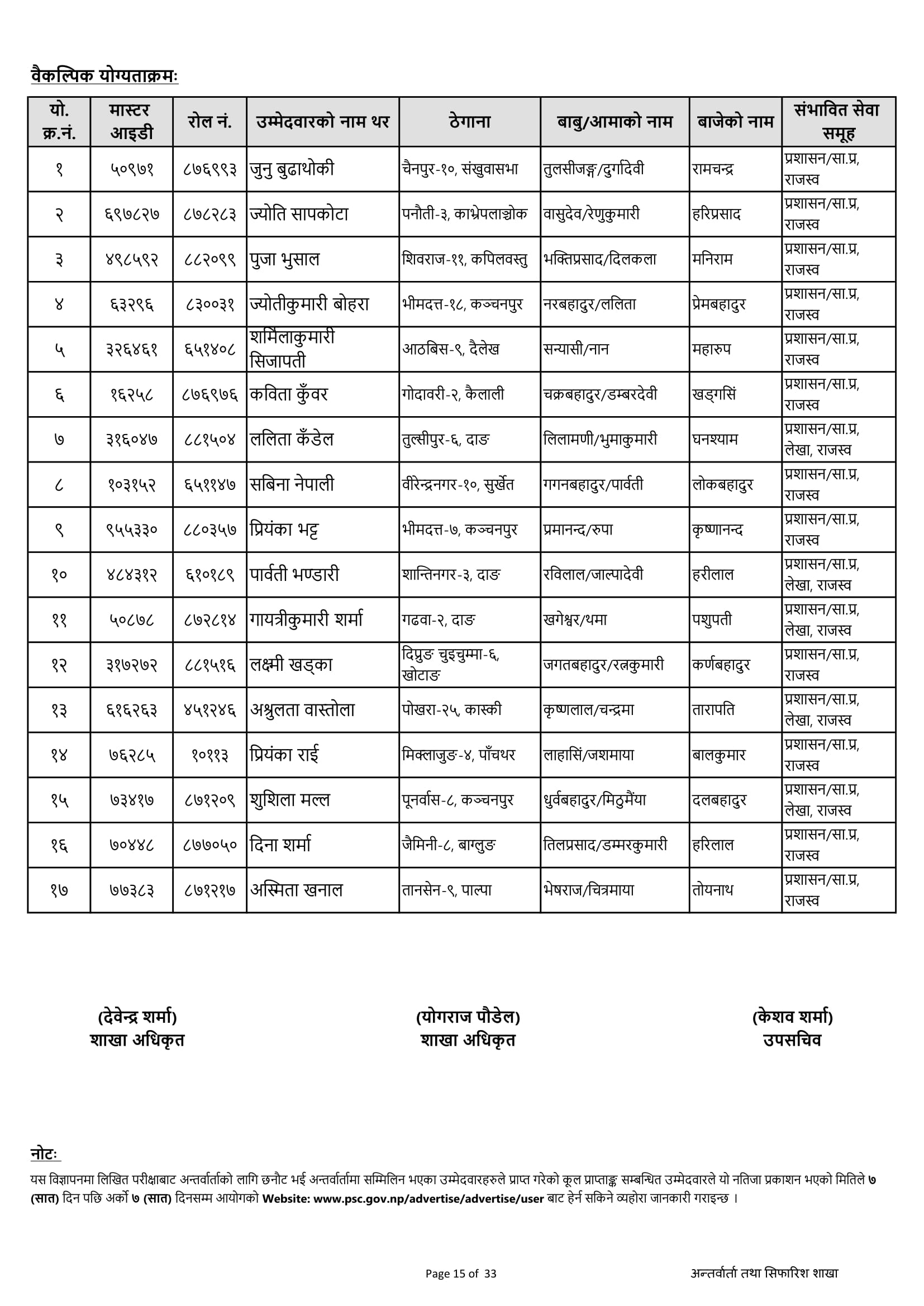 Final Result Of Section Officer 2079 is Published By PSC